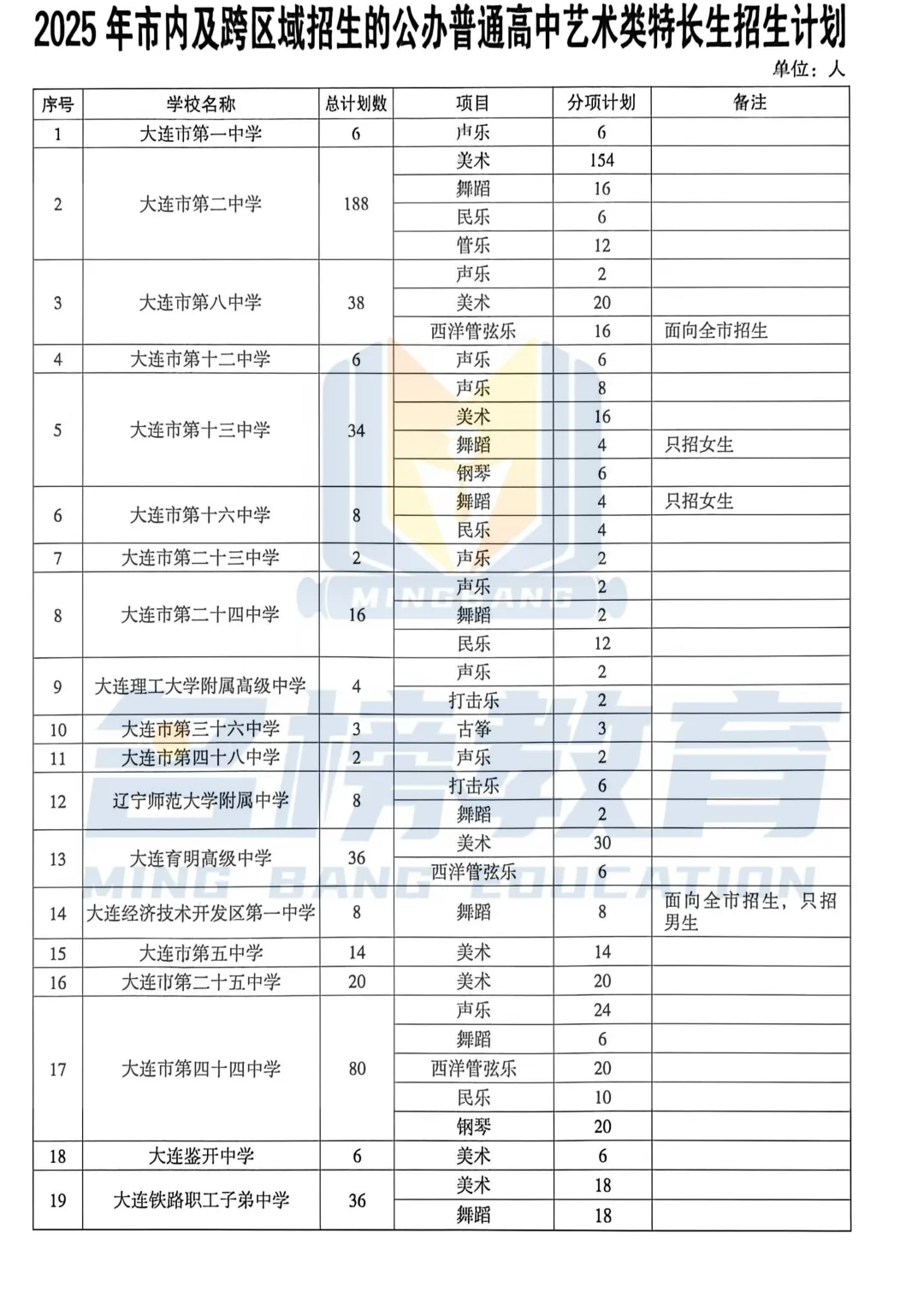 5月16日起申报!2026大连中考特长生必看!附:往年特长生招生计划 第8张