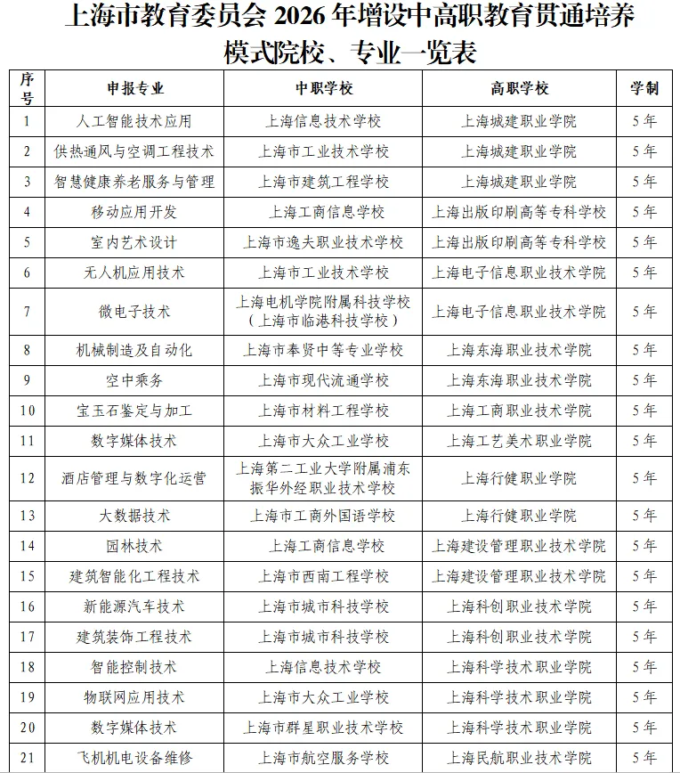 中考 | 今年沪增设16个中本贯通、40个中高贯通、6个五年一贯制专业 第4张