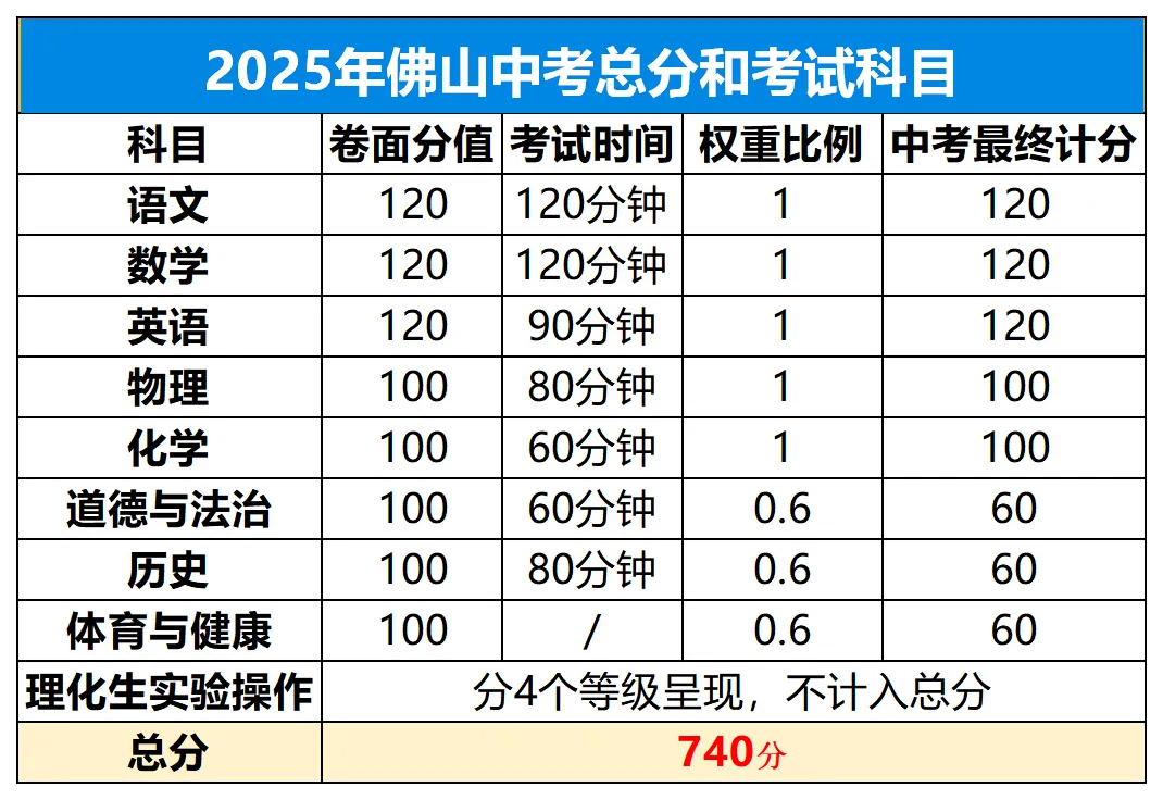 佛山中考740分,每一科要考多少分才能上重点高中?点击查看详情→ 第2张