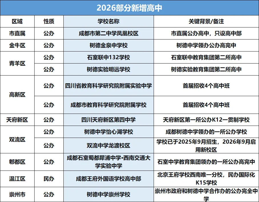变化详解!2026成都中考新政 第3张 变化详解!2026成都中考新政 第3张