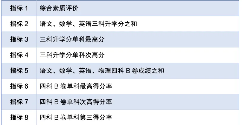 成都市2026年中考政策来了! 第15张 成都市2026年中考政策来了! 第15张