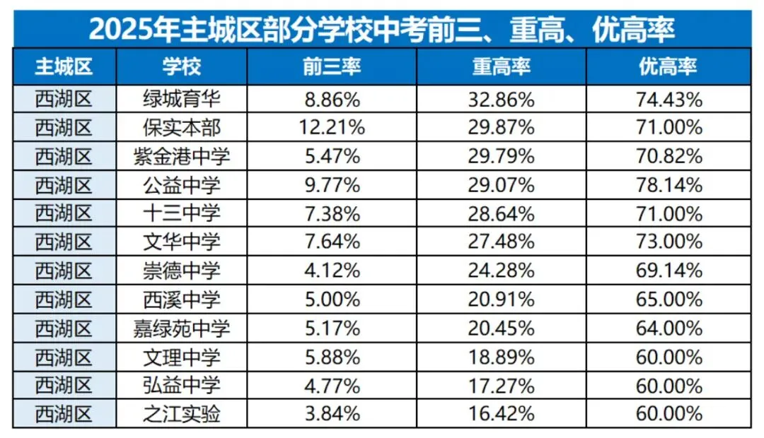 杭州中考,哪个区上重高最容易?数据告诉你答案! 第3张 杭州中考,哪个区上重高最容易?数据告诉你答案! 第3张