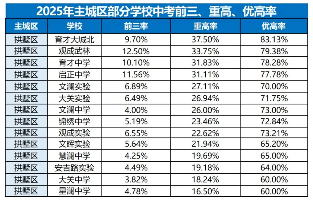 杭州中考,哪个区上重高最容易?数据告诉你答案! 第5张 杭州中考,哪个区上重高最容易?数据告诉你答案! 第5张