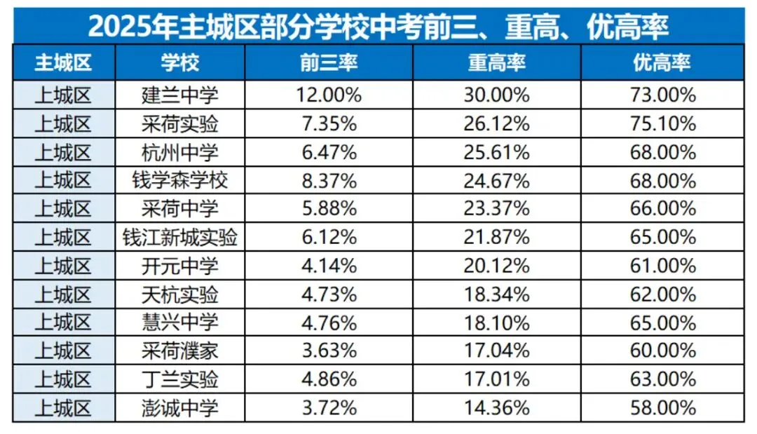 杭州中考,哪个区上重高最容易?数据告诉你答案! 第7张 杭州中考,哪个区上重高最容易?数据告诉你答案! 第7张