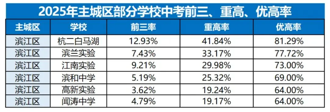 杭州中考,哪个区上重高最容易?数据告诉你答案! 第9张 杭州中考,哪个区上重高最容易?数据告诉你答案! 第9张