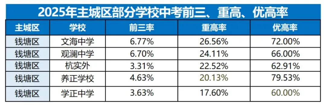 杭州中考,哪个区上重高最容易?数据告诉你答案! 第11张 杭州中考,哪个区上重高最容易?数据告诉你答案! 第11张