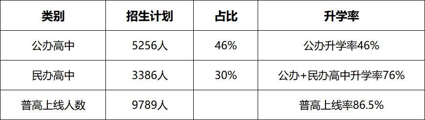 2025年秦皇岛主城区中考普高录取率、升学率完整数据解析 第2张