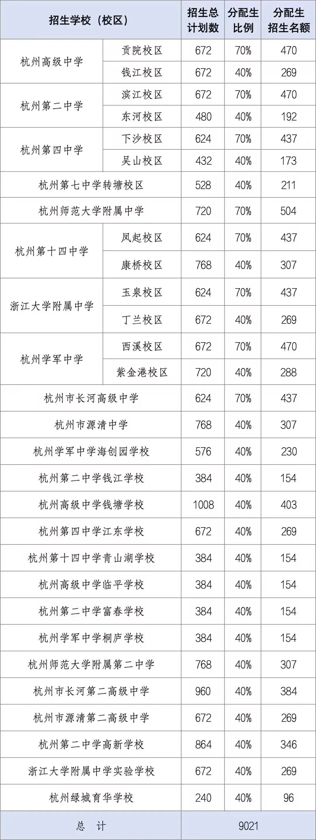 炸锅了!杭州中考分配生政策突变!70%名额锁死,公办普娃的春天来了? 第1张
