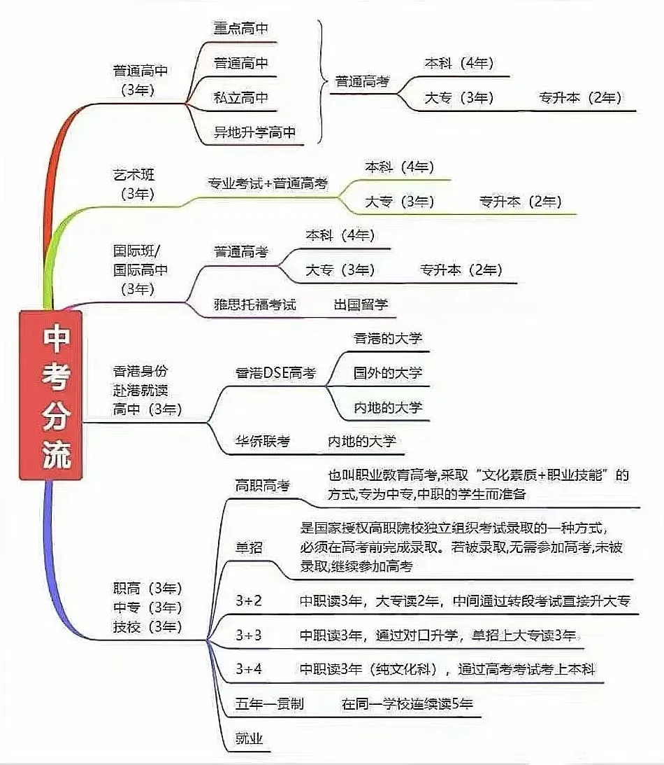 中考升学别迷茫!初中毕业生家长必看的择校全攻略,帮孩子选对人生路! 第7张