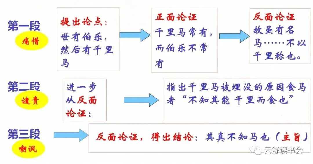 部编语文八年级下|中考必考古诗文《马说》重点解析及写作鉴赏 第4张 部编语文八年级下|中考必考古诗文《马说》重点解析及写作鉴赏 第4张