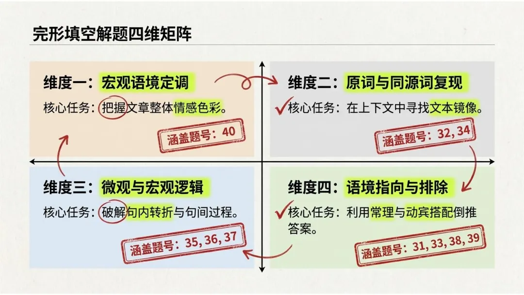 深度解密新疆中考真题:完形填空其实是送分题 第3张 深度解密新疆中考真题:完形填空其实是送分题 第3张