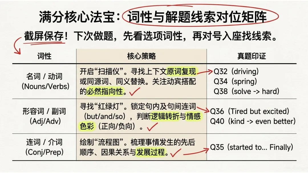 深度解密新疆中考真题:完形填空其实是送分题 第10张 深度解密新疆中考真题:完形填空其实是送分题 第10张