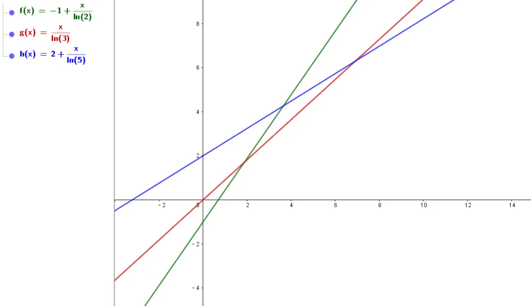 看见数学・原创真题解析:2025 新高考1对数题的多解法溯源 第5张 看见数学・原创真题解析:2025 新高考1对数题的多解法溯源 第5张