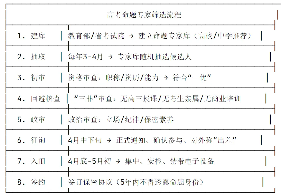 高考试卷命题全流程揭秘(仅供参考) 第2张 高考试卷命题全流程揭秘(仅供参考) 第2张