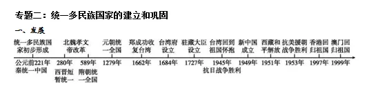 中考历史备考专题2️⃣|统一多民族国家的建立和巩固 第2张 中考历史备考专题2️⃣|统一多民族国家的建立和巩固 第2张