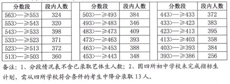 2023-2025济宁市各县(区)中考录取分数线汇总 第6张