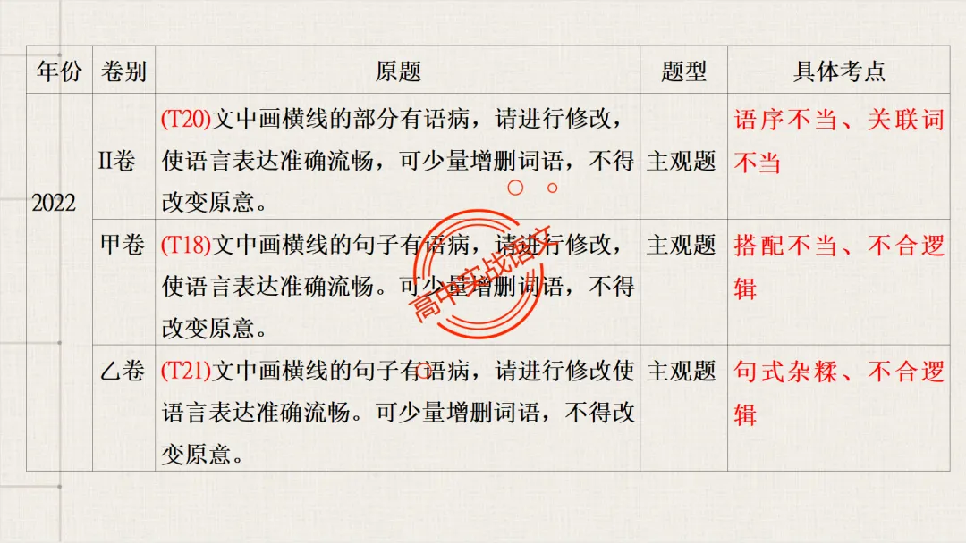 【2026第二次八省联考+真题】语文病句全解全析,盖世良医,药到病除! 第19张 【2026第二次八省联考+真题】语文病句全解全析,盖世良医,药到病除! 第19张