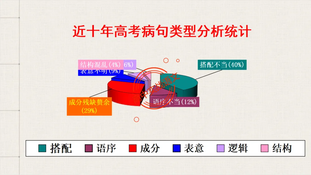 【2026第二次八省联考+真题】语文病句全解全析,盖世良医,药到病除! 第20张 【2026第二次八省联考+真题】语文病句全解全析,盖世良医,药到病除! 第20张