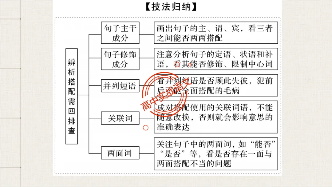 【2026第二次八省联考+真题】语文病句全解全析,盖世良医,药到病除! 第80张 【2026第二次八省联考+真题】语文病句全解全析,盖世良医,药到病除! 第80张