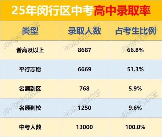 25年闵行区中考复盘!四校自招154人,上宝独揽47个,普通初中还有机会吗? 第1张