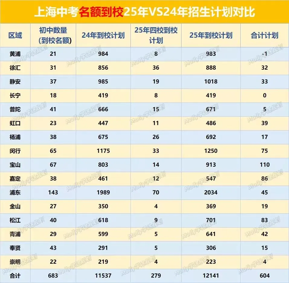 25年闵行区中考复盘!四校自招154人,上宝独揽47个,普通初中还有机会吗? 第9张