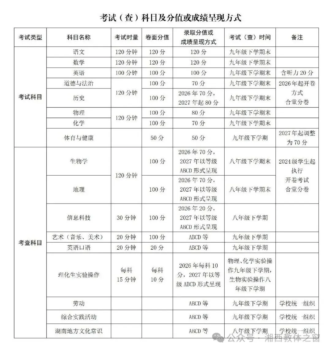 《湘西自治州深化中考改革实施方案》部分科目调整为开卷考试!改革方案出炉 第2张 《湘西自治州深化中考改革实施方案》部分科目调整为开卷考试!改革方案出炉 第2张