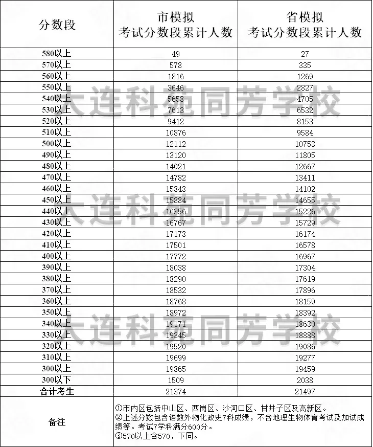 官方数据|2024-2025大连中考模考分数段&2022-2024中考十分一段表 第7张