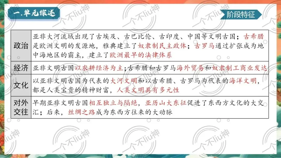 2026中考一轮-1古代亚非文明与古代欧洲文明 第10张
