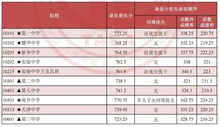 天津中考2023-2025多校录取分数线+一分一档表一览! 第7张 天津中考2023-2025多校录取分数线+一分一档表一览! 第7张