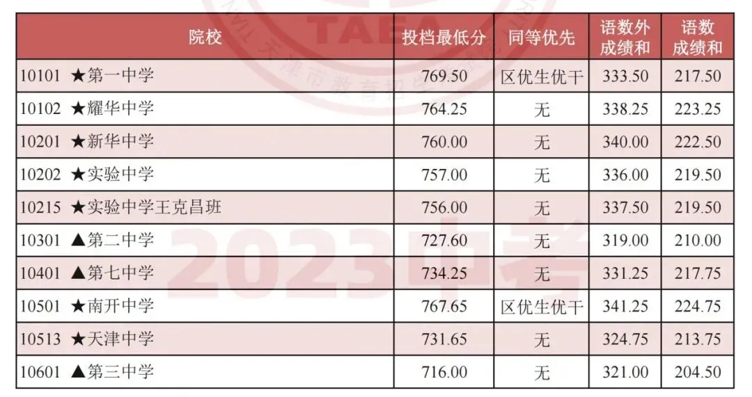 天津中考2023-2025多校录取分数线+一分一档表一览! 第8张 天津中考2023-2025多校录取分数线+一分一档表一览! 第8张