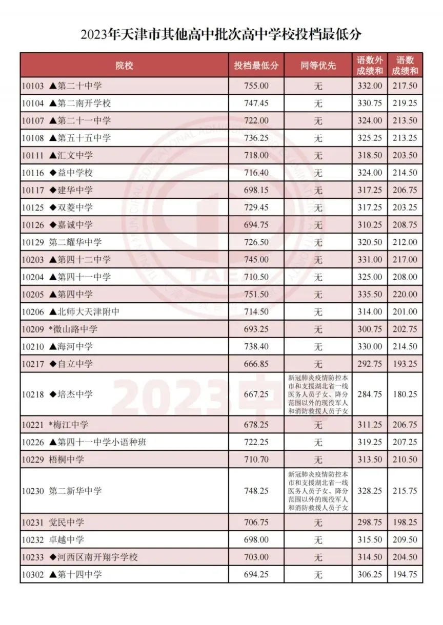 天津中考2023-2025多校录取分数线+一分一档表一览! 第16张 天津中考2023-2025多校录取分数线+一分一档表一览! 第16张