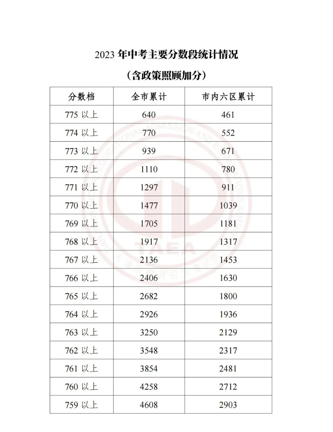 天津中考2023-2025多校录取分数线+一分一档表一览! 第26张 天津中考2023-2025多校录取分数线+一分一档表一览! 第26张