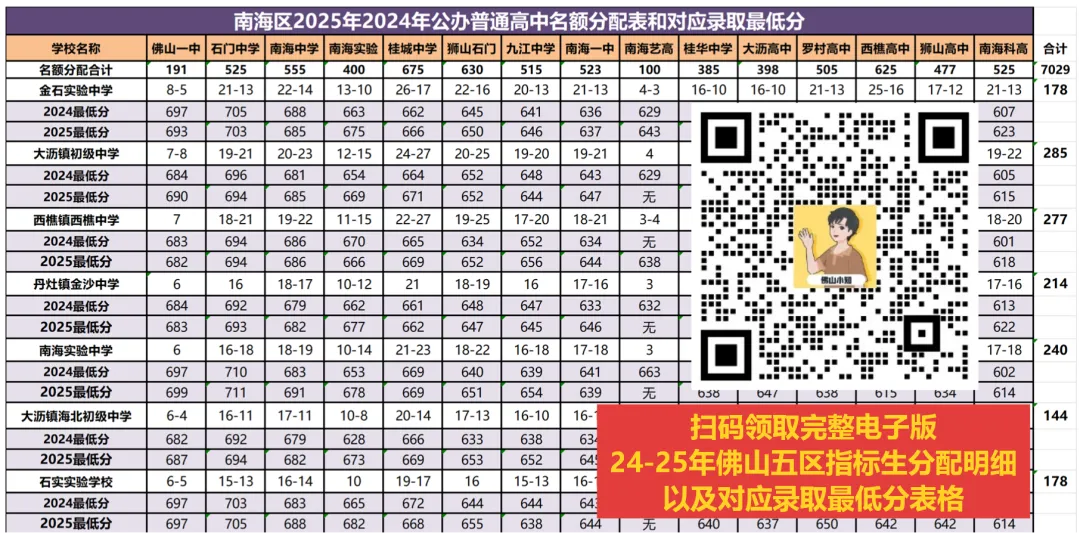 2026佛山中考志愿填报必看!各初中2025年名额分配一校一表汇总→ 第7张