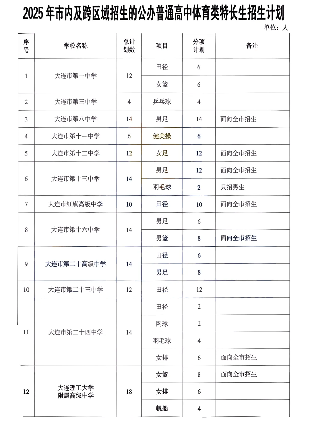 2026大连中考特长生必看!5月16日起申报!附:往年特长生招生计划 第4张