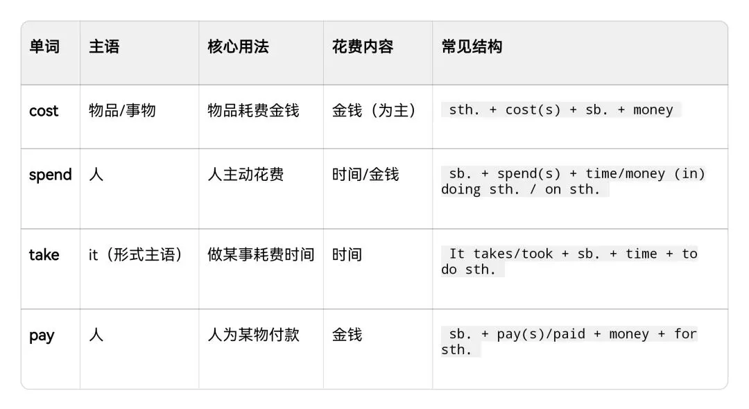 【初中必考】中考英语高频考点:cost/take/spend/pay 彻底辨析+真题演练 第1张 【初中必考】中考英语高频考点:cost/take/spend/pay 彻底辨析+真题演练 第1张