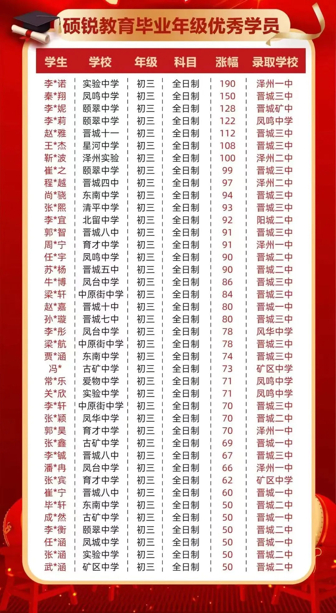 中考冲刺,一战到底!硕锐教育初三冲刺班,用8套卷子改变结局! 第12张 中考冲刺,一战到底!硕锐教育初三冲刺班,用8套卷子改变结局! 第12张