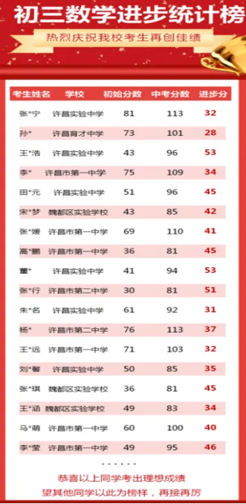 2026中考早知道:许昌市25年普通高中招生计划、录取分数线、高中收费标准等近五年录取分数 第23张