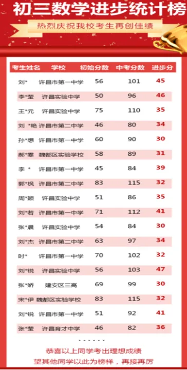 2026中考早知道:许昌市25年普通高中招生计划、录取分数线、高中收费标准等近五年录取分数 第24张