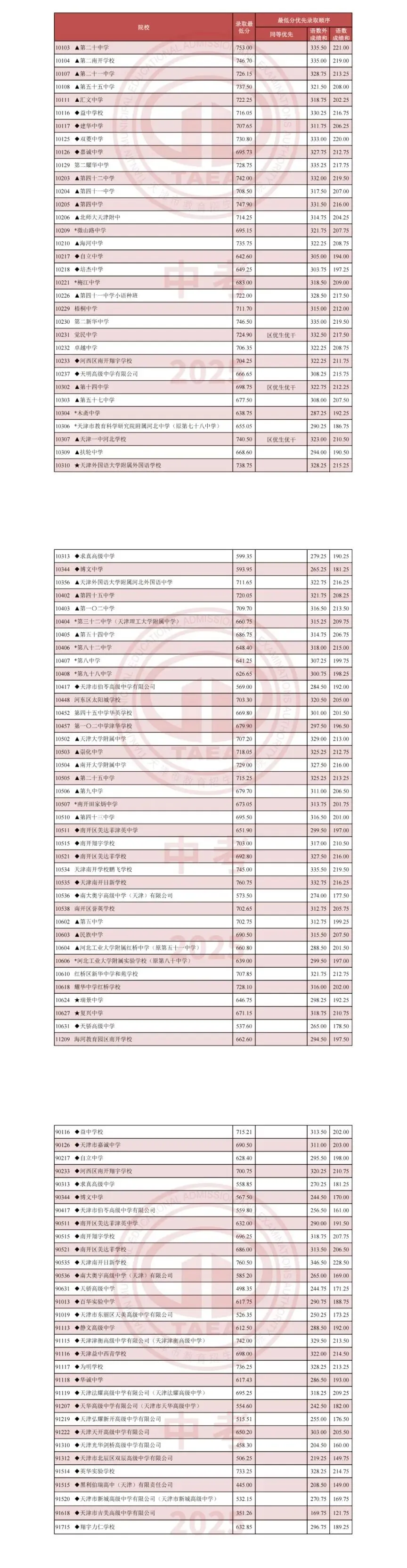 天津2025中考各科分值构成汇总,天津中考2023-2025多校录取分数线+一分一档表一览! 第12张