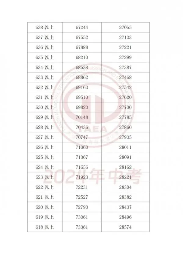 天津2025中考各科分值构成汇总,天津中考2023-2025多校录取分数线+一分一档表一览! 第26张