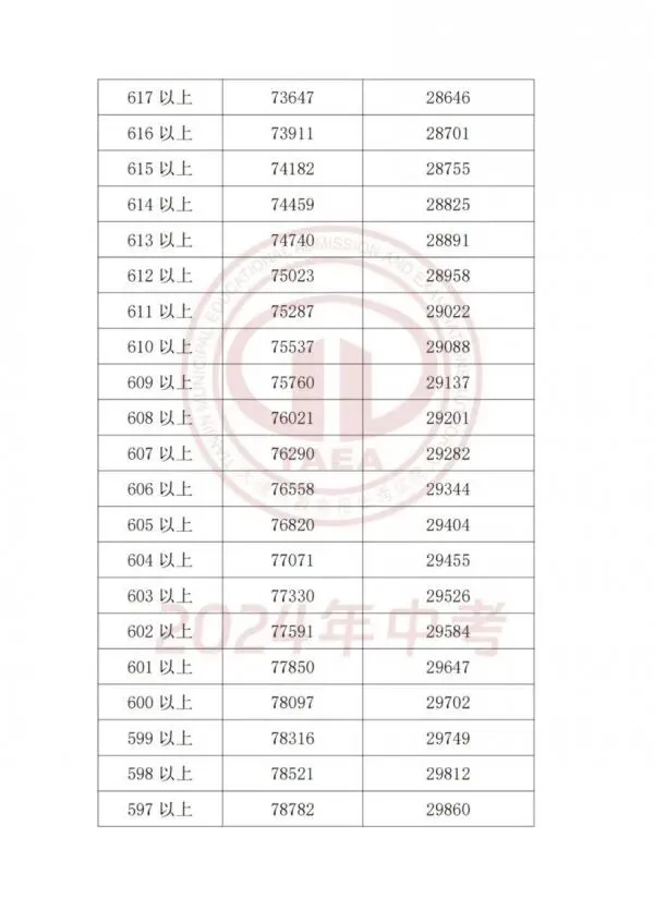 天津2025中考各科分值构成汇总,天津中考2023-2025多校录取分数线+一分一档表一览! 第27张