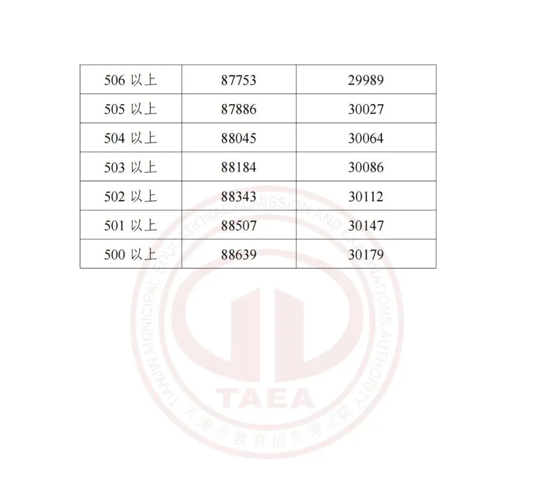 天津2025中考各科分值构成汇总,天津中考2023-2025多校录取分数线+一分一档表一览! 第46张