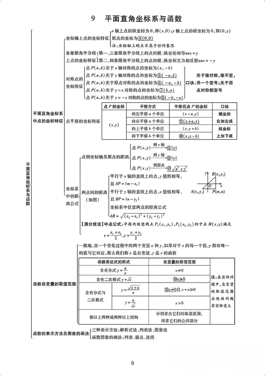 2026中考数学知识点完整版 第9张
