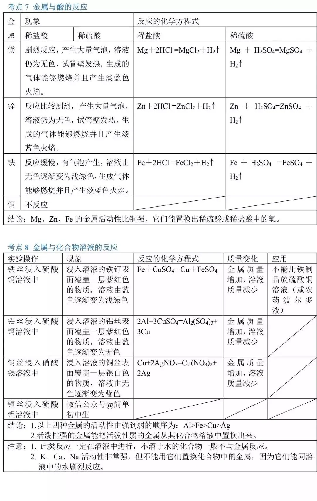 中考化学86个考点汇总,初三生提分必看! 第22张