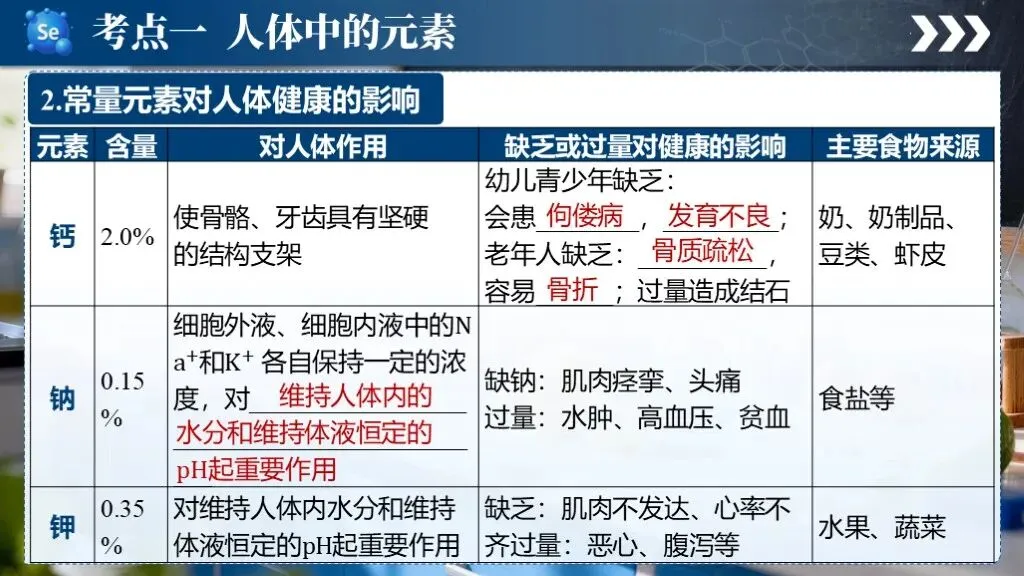 ��【26中考】化学专题复习15《化学与生活》课件更新啦!!! 第9张