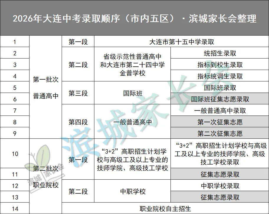 2026大连中考志愿填报样表+录取图解!附填报规定→ 第9张 2026大连中考志愿填报样表+录取图解!附填报规定→ 第9张