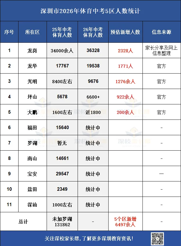 已知新增4169人!深圳2026年体育中考四区人数公布! 第2张 已知新增4169人!深圳2026年体育中考四区人数公布! 第2张