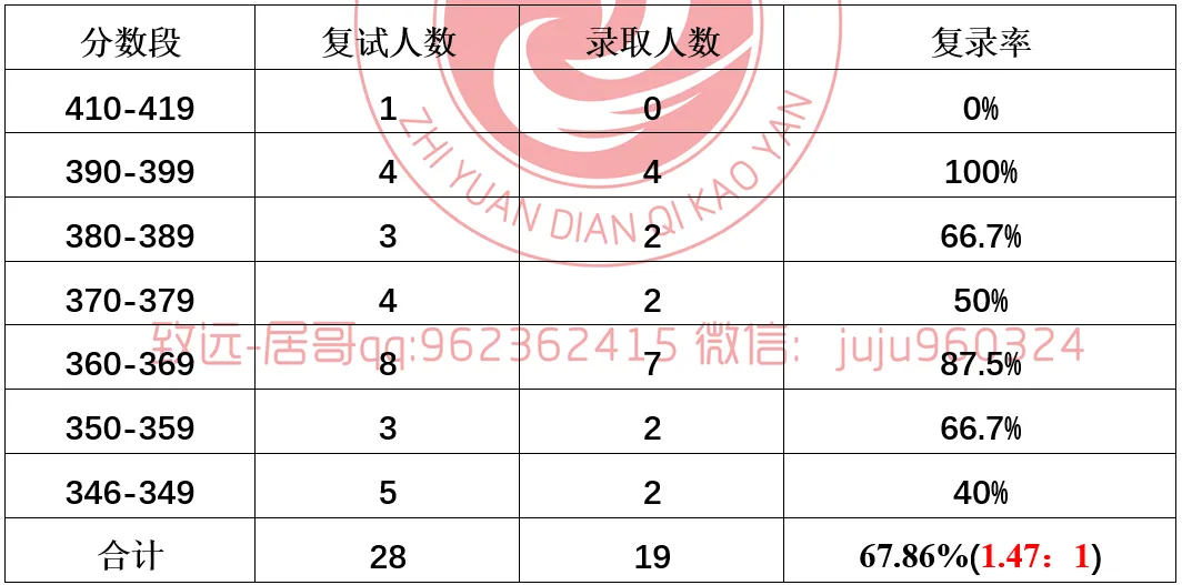 离谱!440+总分第一被刷!电气名校复试卷疯了! 第9张 离谱!440+总分第一被刷!电气名校复试卷疯了! 第9张