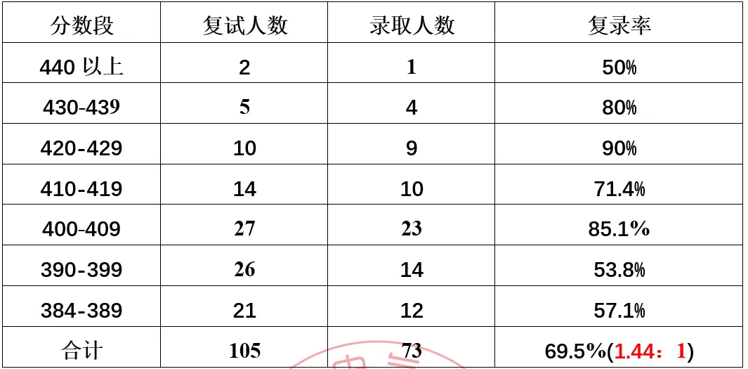 离谱!440+总分第一被刷!电气名校复试卷疯了! 第10张 离谱!440+总分第一被刷!电气名校复试卷疯了! 第10张