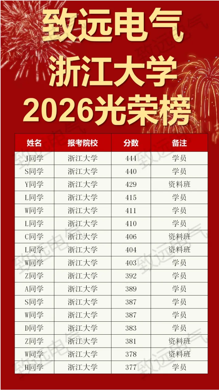 离谱!440+总分第一被刷!电气名校复试卷疯了! 第19张 离谱!440+总分第一被刷!电气名校复试卷疯了! 第19张